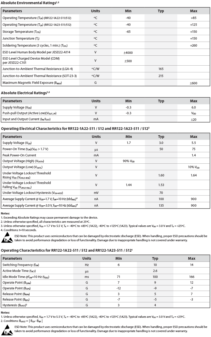 RR122-1A22 Chart