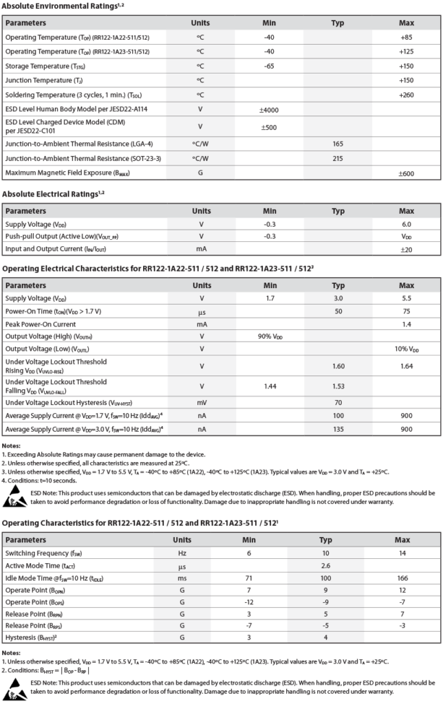 RR122-1A22 Chart