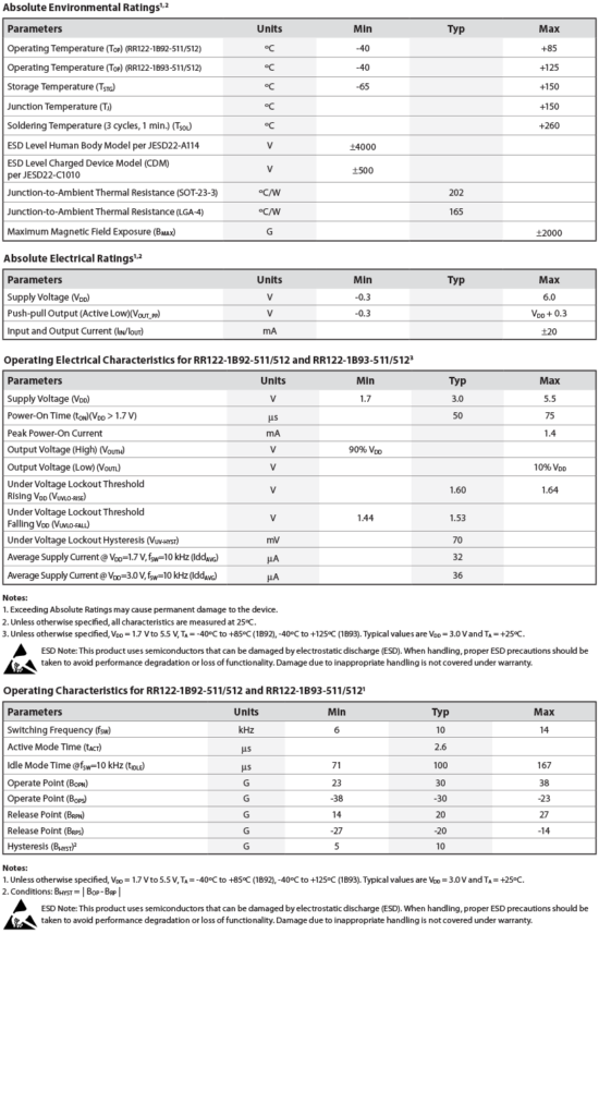 RR122-1B92 Chart