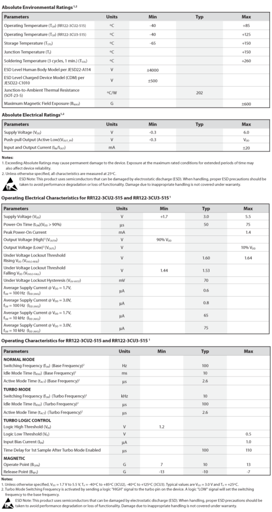 RedRock 122-3CU2 chart